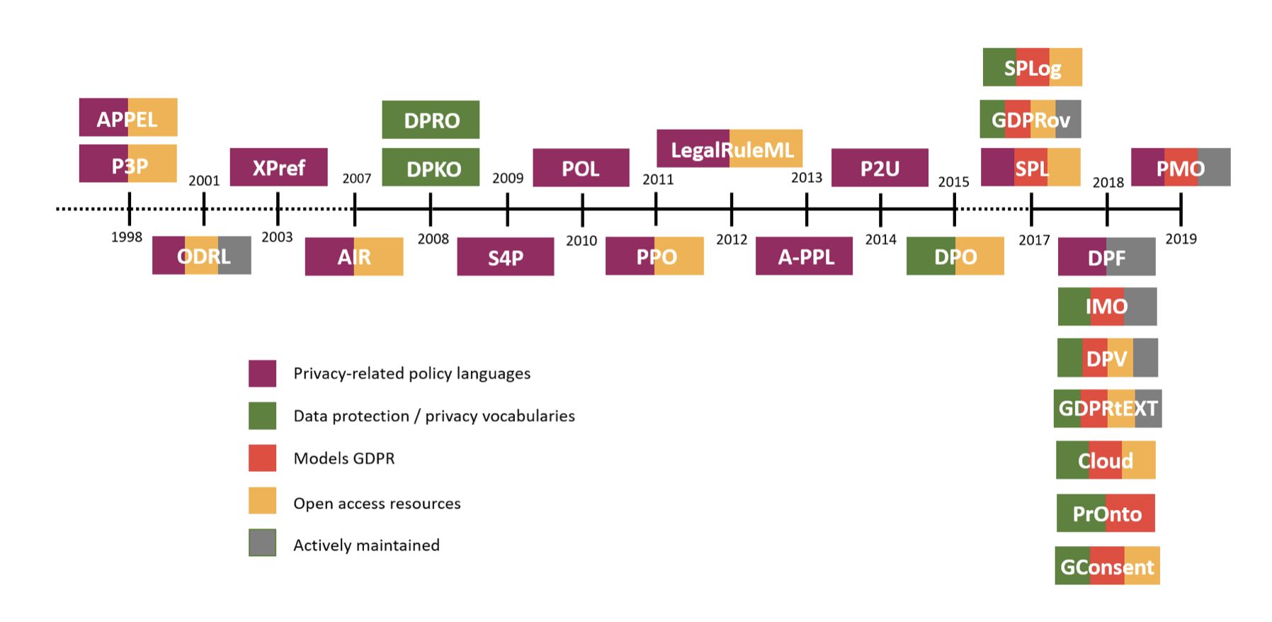 Challenges in the Digital Representation of Privacy Terms