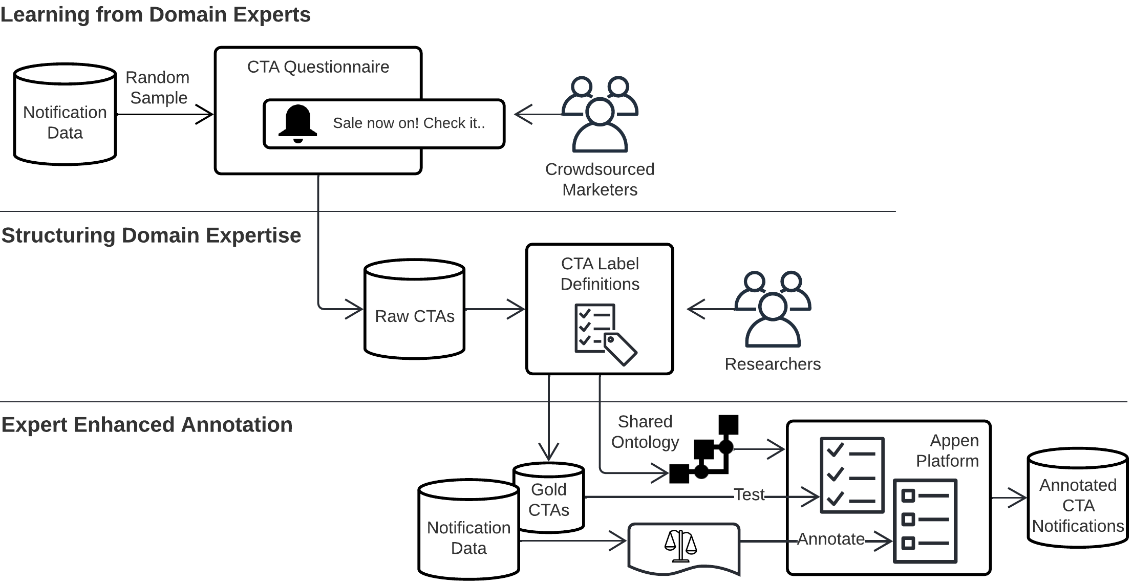 Extracting and Understanding Call-to-actions of Push-Notifications