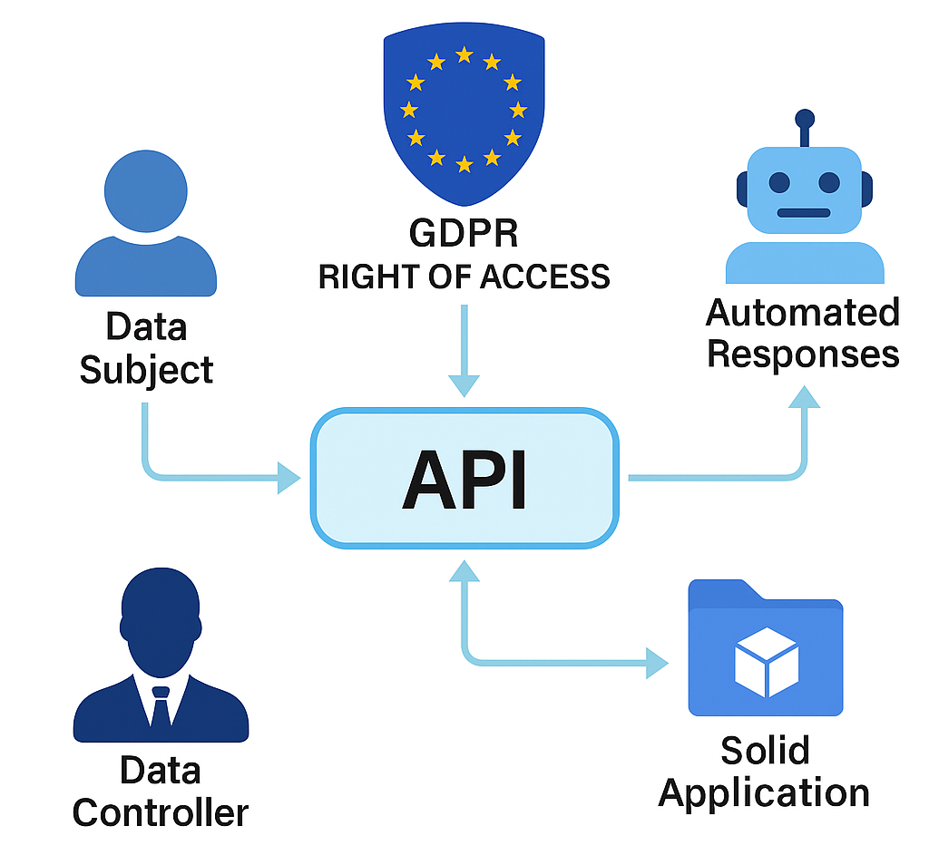 Automating the Response to GDPR’s Right of Access