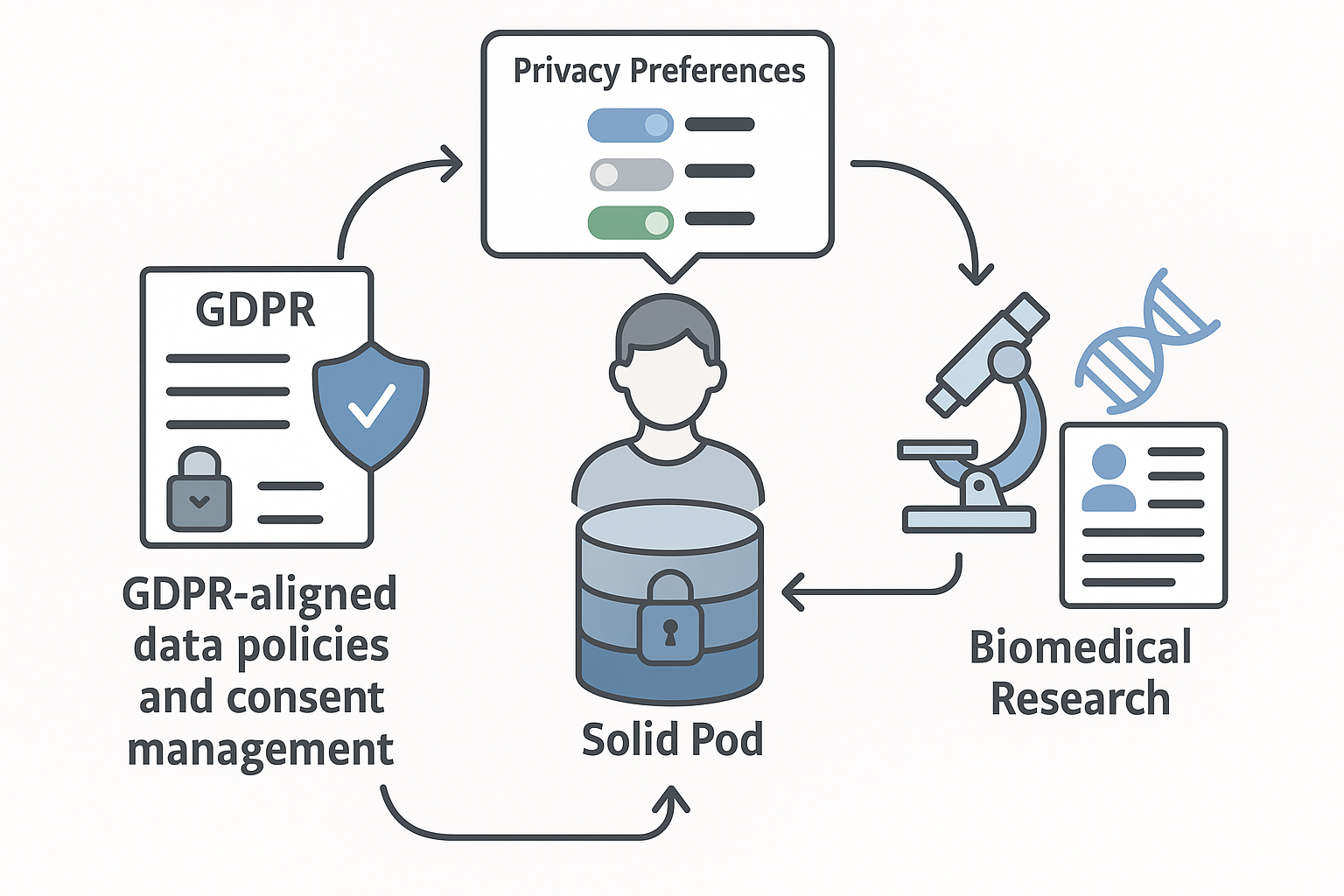 Is Automated Consent in Solid GDPR-Compliant? An Approach for Obtaining Valid Consent with the Solid Protocol