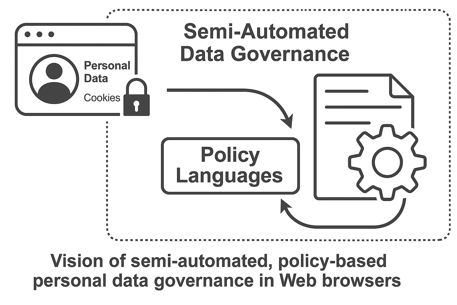 Me want cookie! Towards automated and transparent data governance on the Web