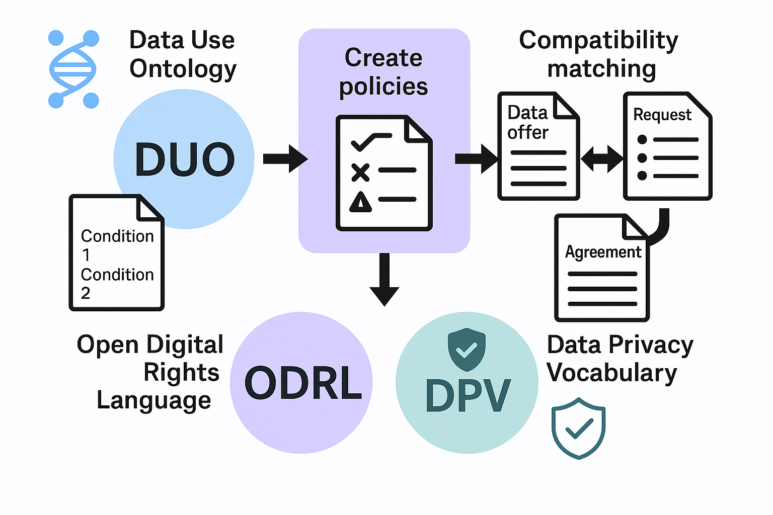 Enhancing Data Use Ontology (DUO) for health-data sharing by extending it with ODRL and DPV