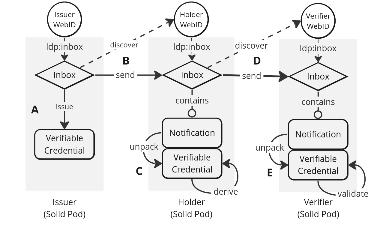 Inter-Pod Credential Exchange Protocol via Linked Data Notifications