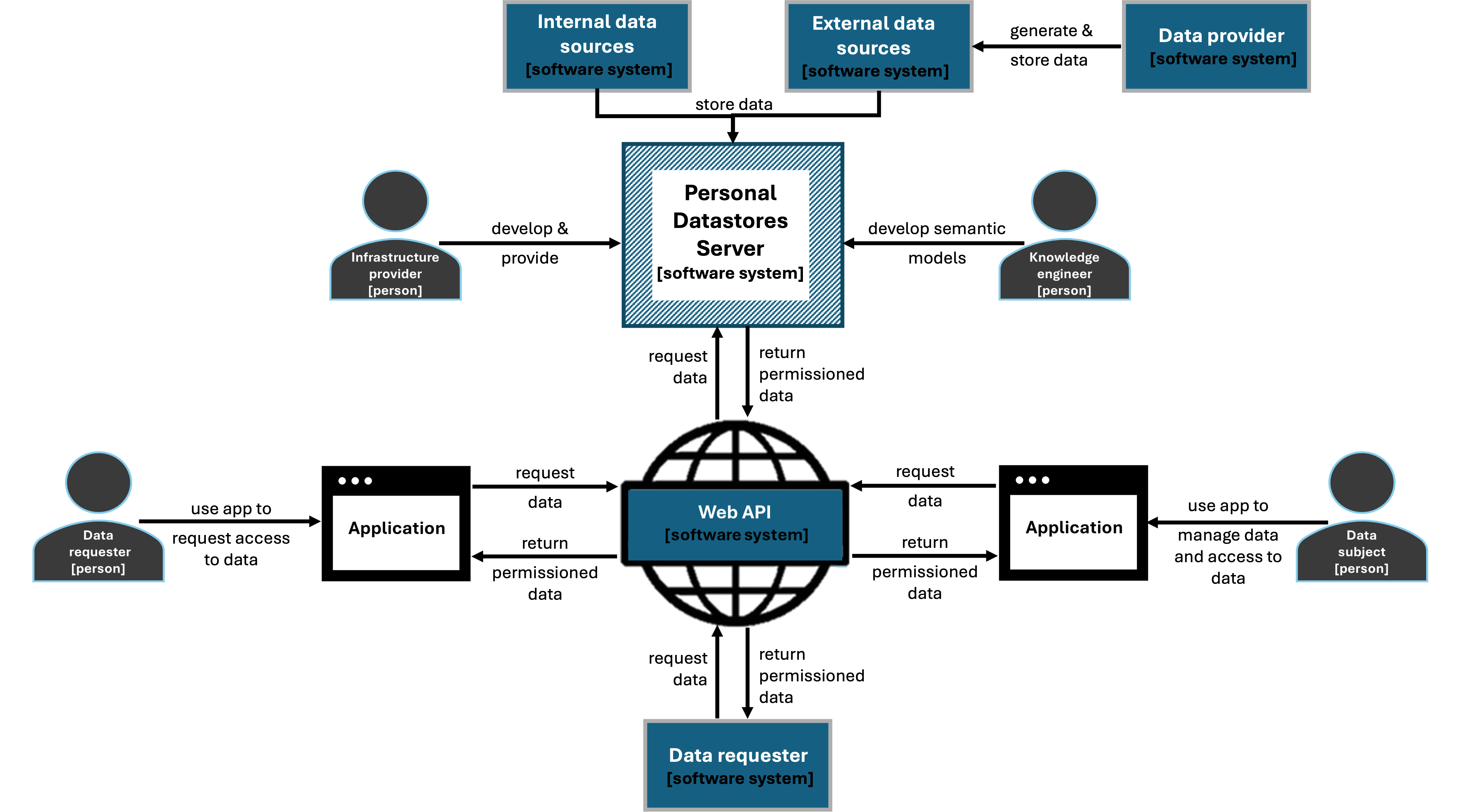 Semantic Representation of Privacy Terms and Policy-based Algorithms for Decentralised Data Environments