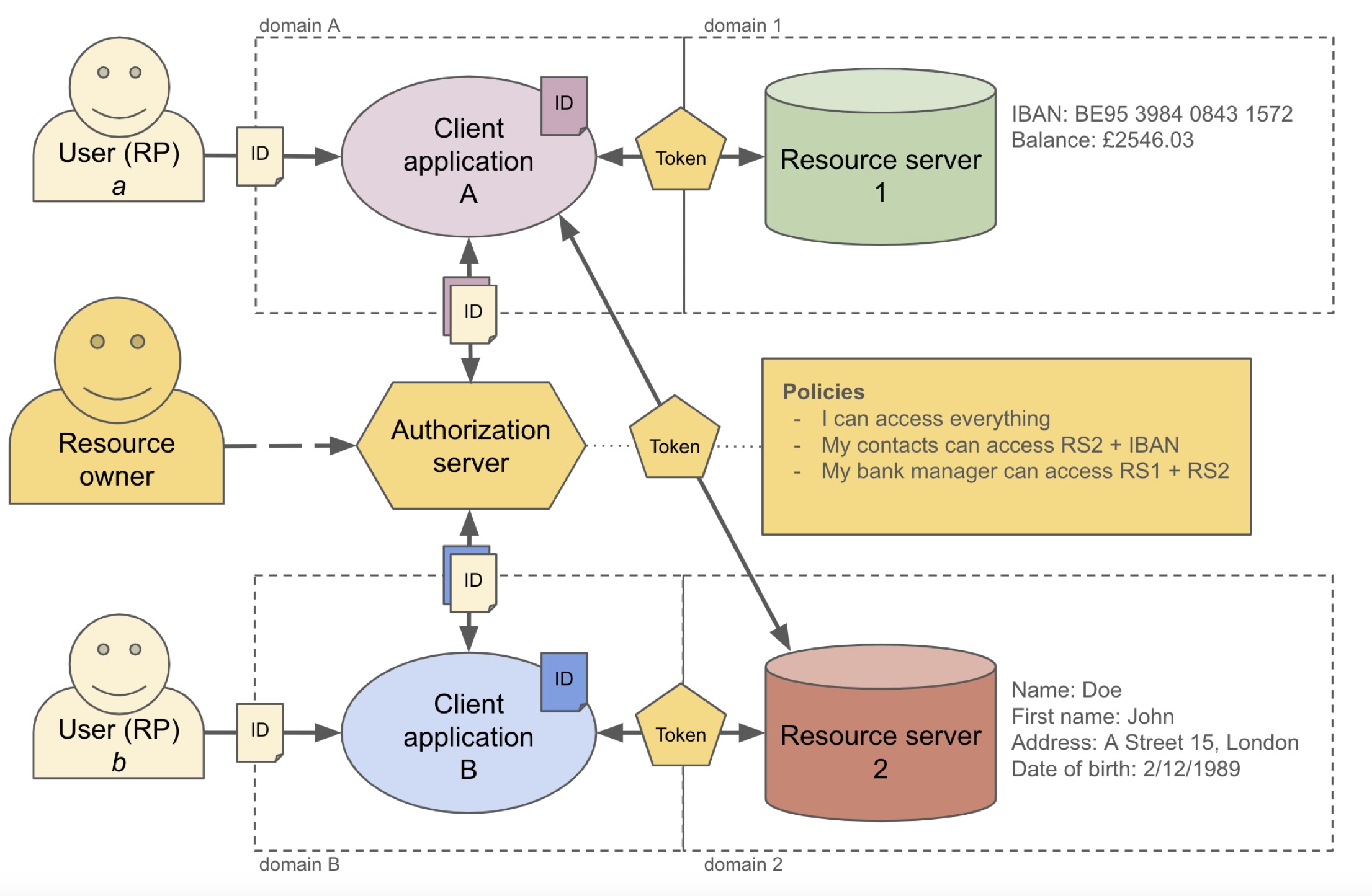 From Resource Control to Digital Trust with User-Managed Access