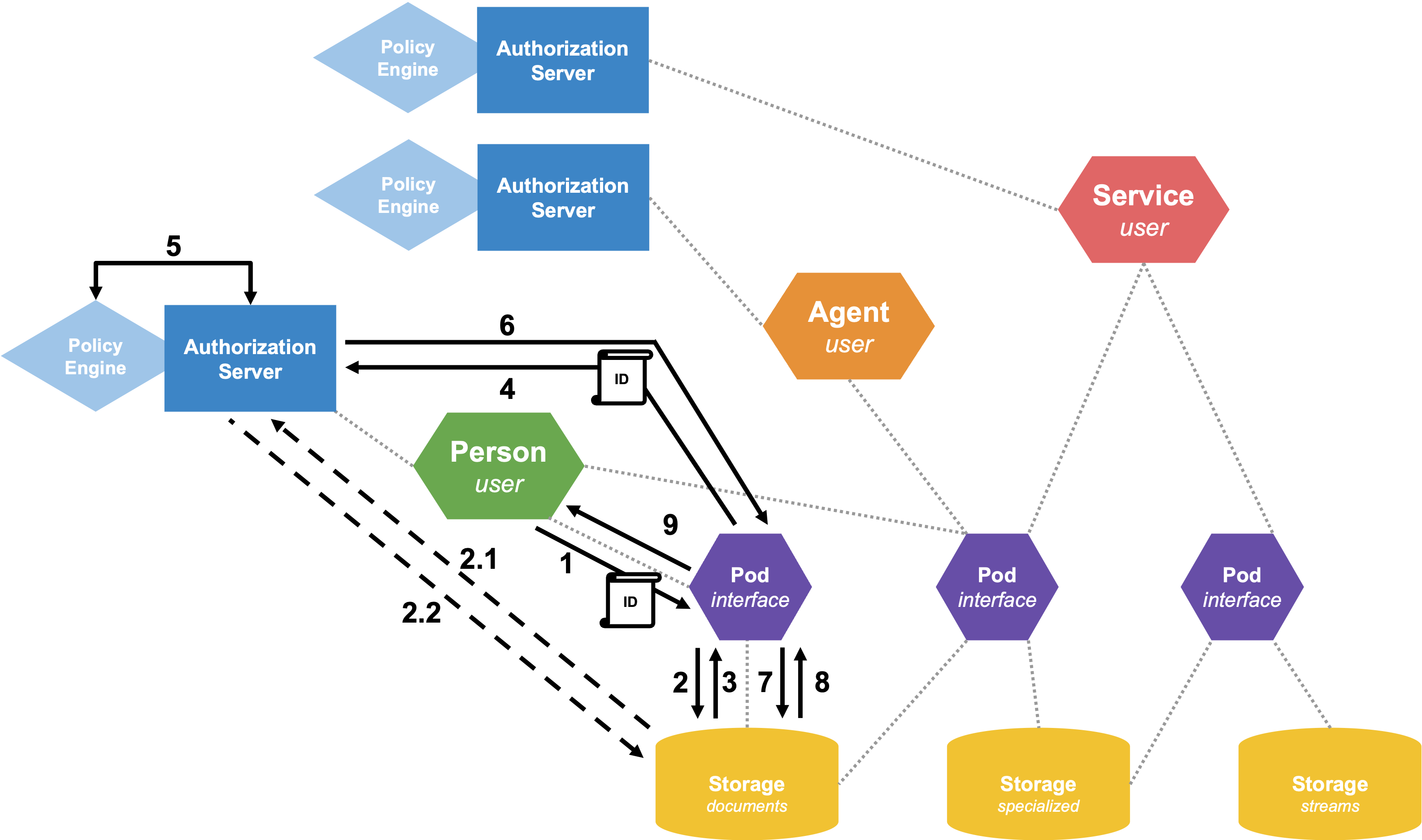 From Access Control to Usage Control with User-Managed Access