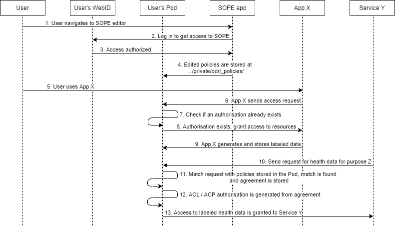 Matching sequence diagram