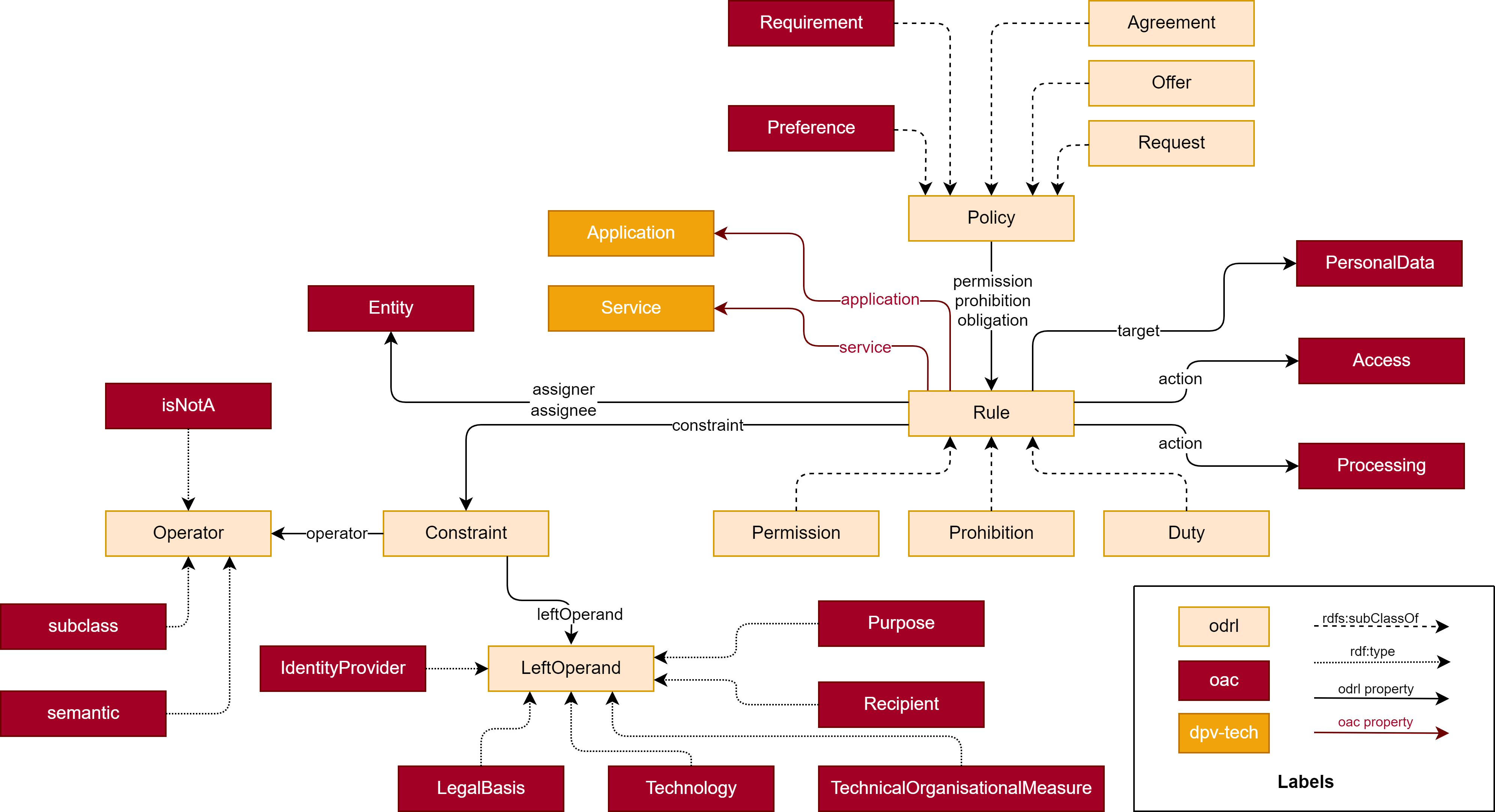 ODRL Profile for Access Control